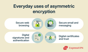 Asymmetric encryption in everyday use.
