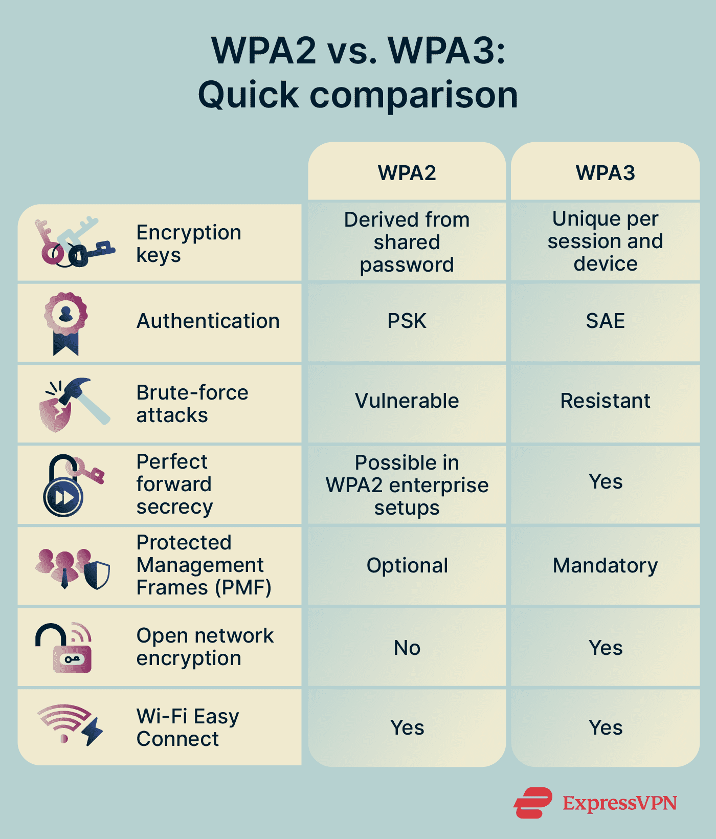 Discover what WPA3 is and how it enhances Wi-Fi security