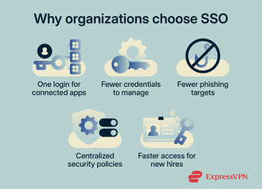 Why organizations choose single sign-on.