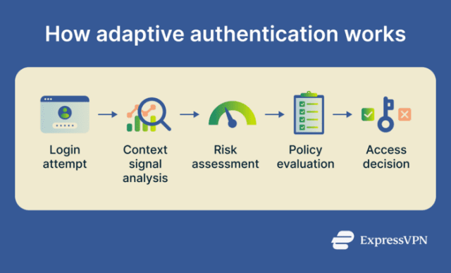What is adaptive authentication? | ExpressVPN Glossary