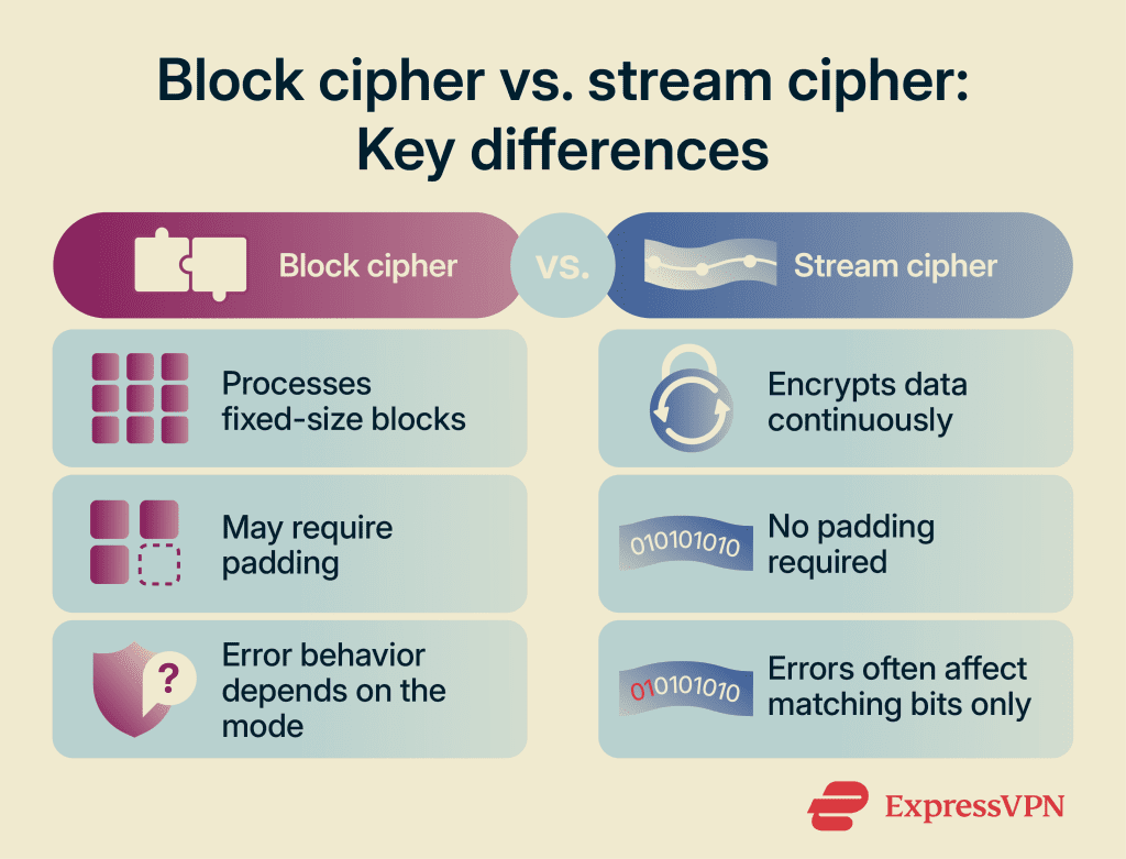 Block cipher vs. stream cipher: Which one is more secure?