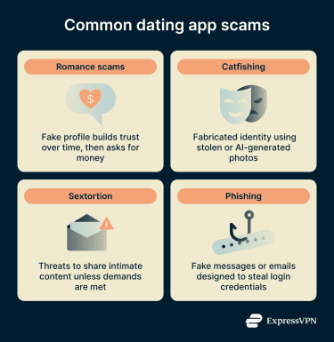 Common Dating App Scams