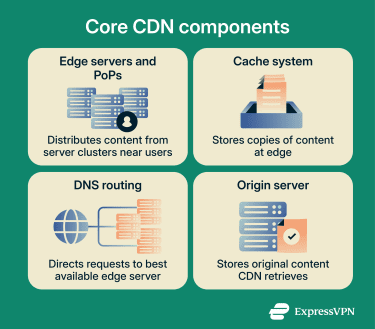 Core Cdn Components 3