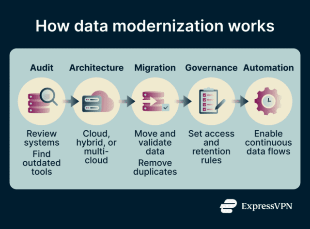 What is data modernization? | ExpressVPN Glossary