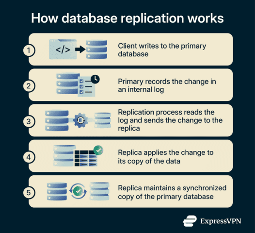 What is database replication? | ExpressVPN Glossary