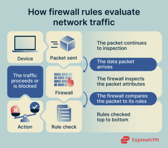 What are firewall rules? | ExpressVPN Glossary