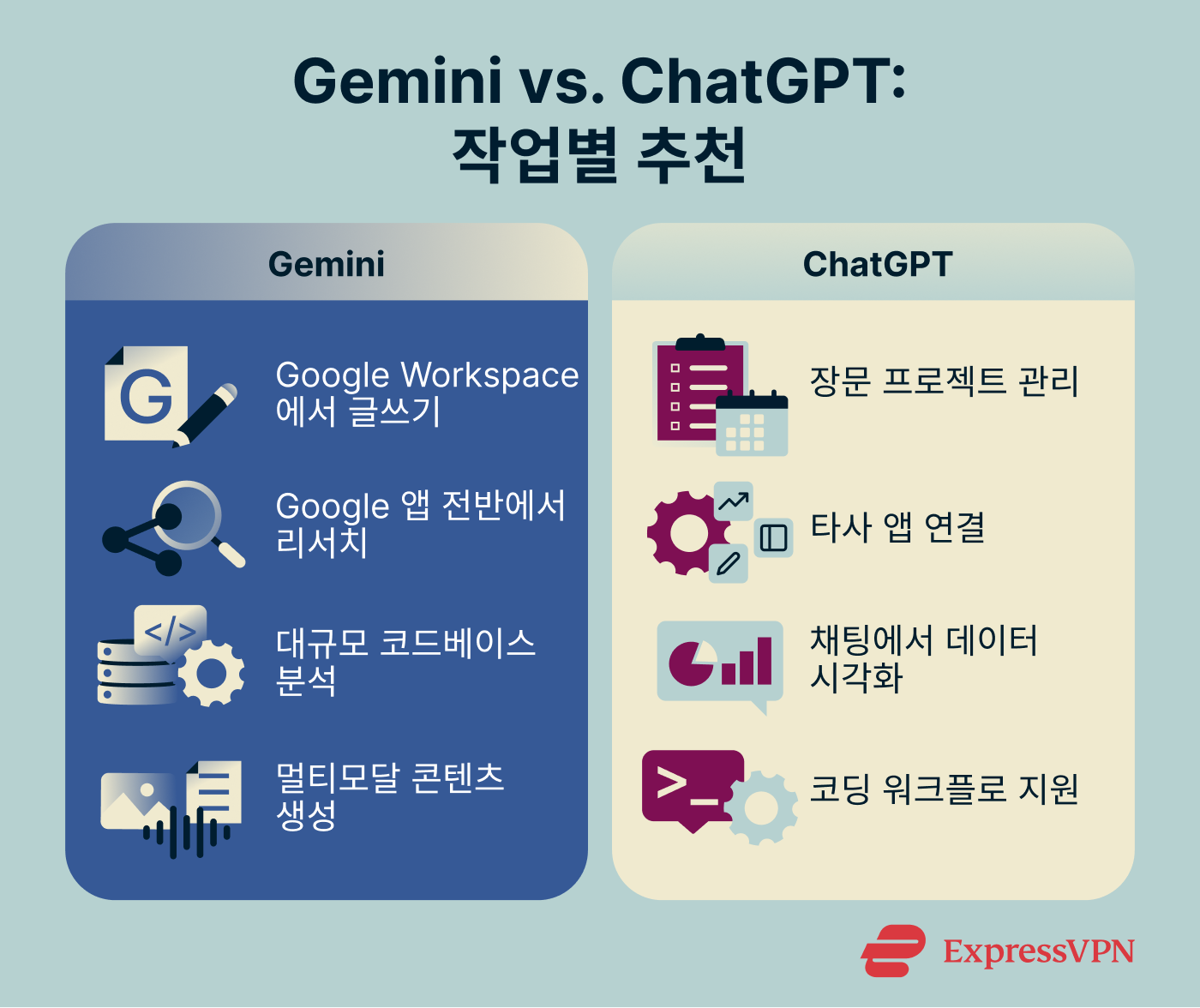 Comparison of Gemini and ChatGPT strengths across four task categories, including writing, research, coding, and creative multimodal work.