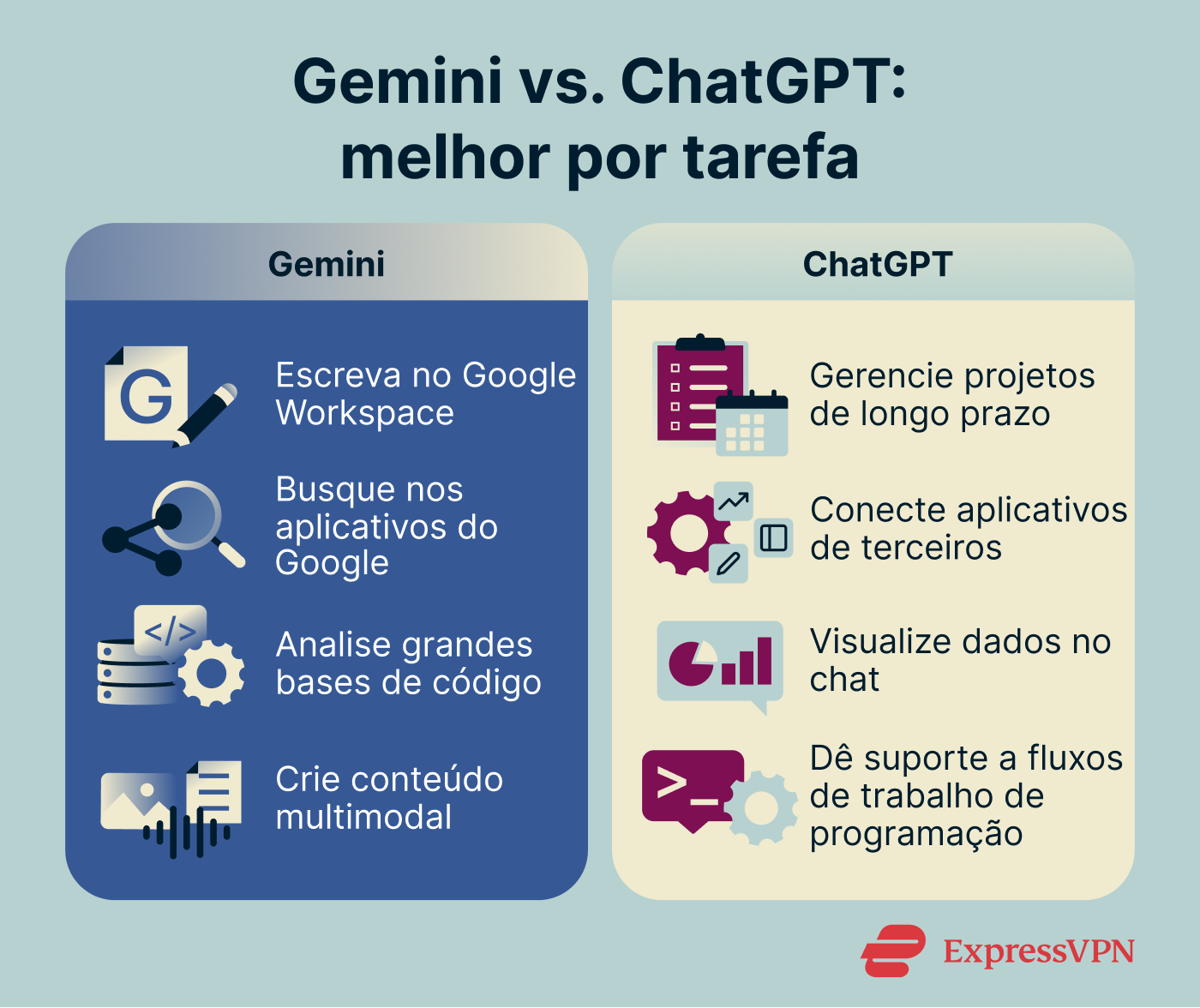 Comparison of Gemini and ChatGPT strengths across four task categories, including writing, research, coding, and creative multimodal work.
