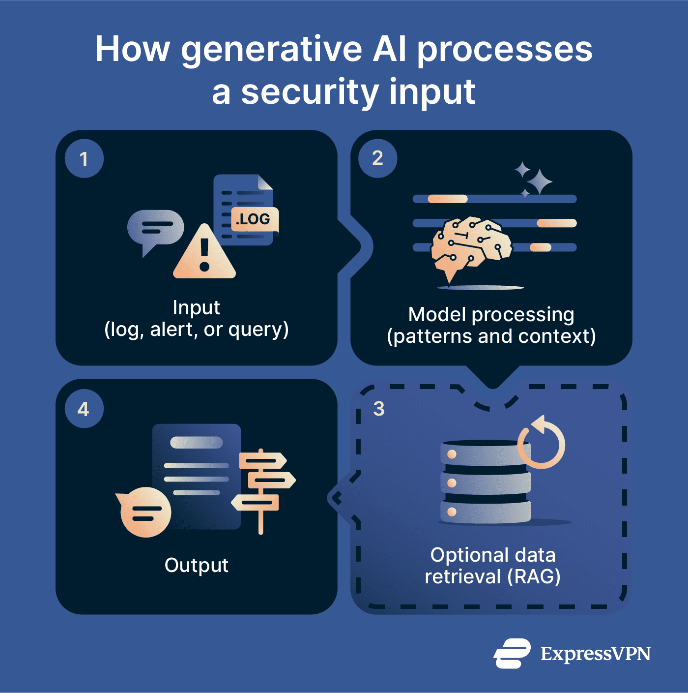 Generative AI in cybersecurity: Uses, benefits, and risks