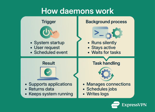 What is a daemon? A guide to background processes