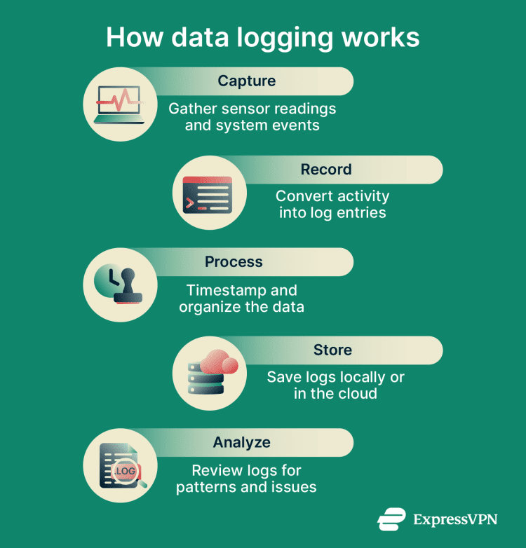 What is data logging? | ExpressVPN Glossary