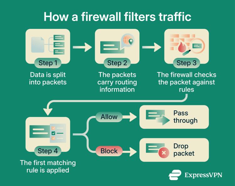 How firewalls work to keep your data and devices safe