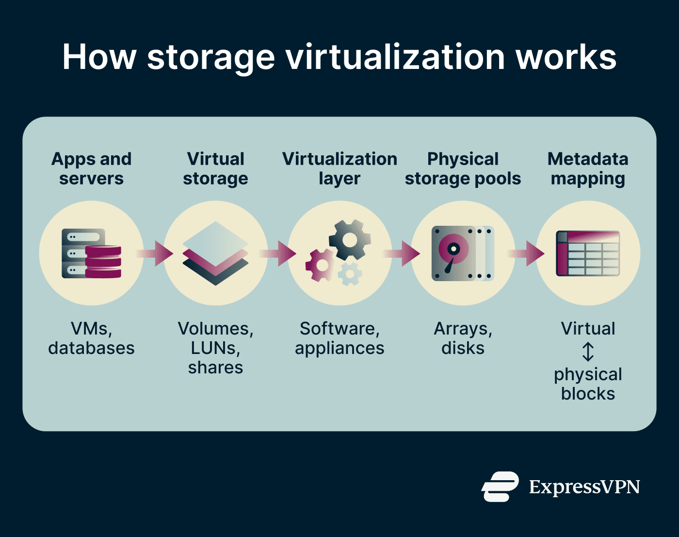 Virtual Storage System What is storage virtualization? | ExpressVPN Glossary