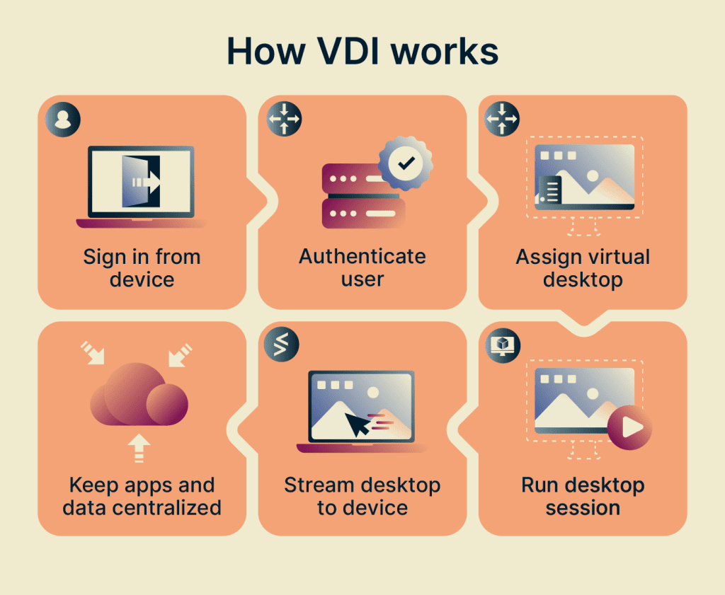 What is VDI? Understanding virtual desktop infrastructure