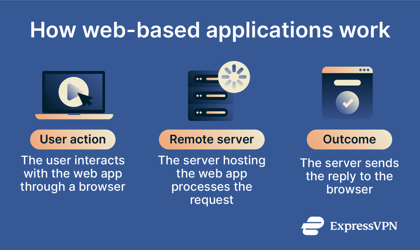 What is a web-based application? | ExpressVPN Glossary