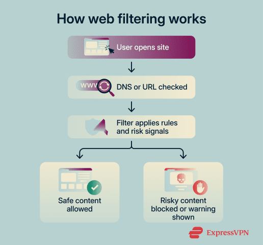 Request Filtering Feature What is web filtering? Comprehensive overview and benefits