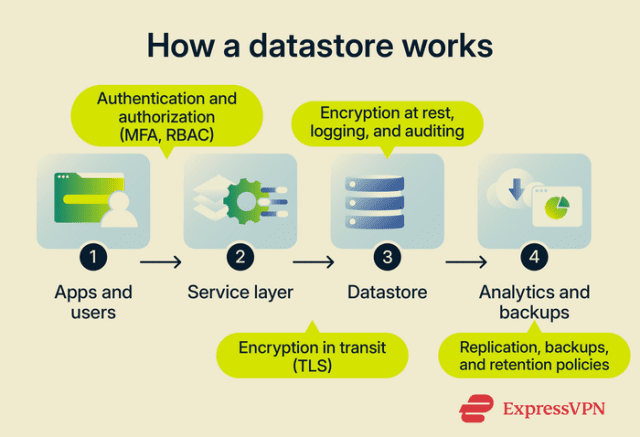 What is a datastore? | ExpressVPN Glossary