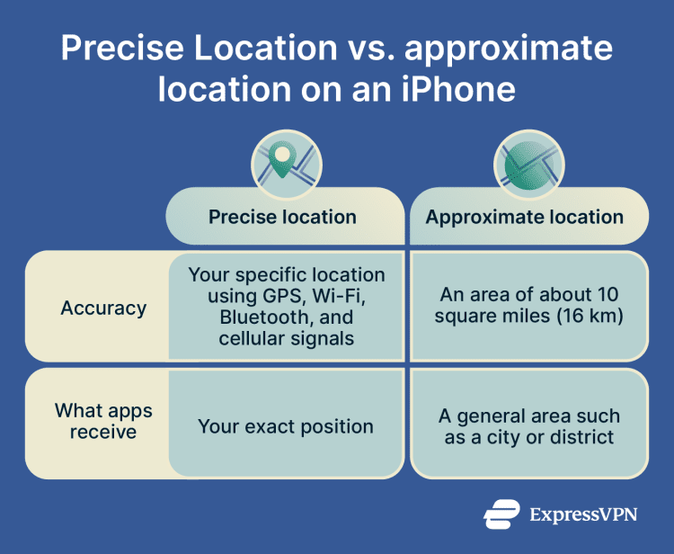 Precise Location on iPhone explained simply