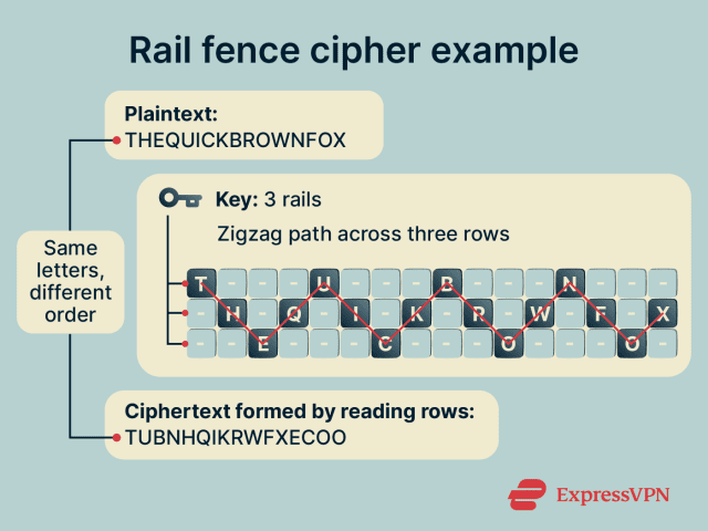 What is a rail fence cipher? | ExpressVPN Glossary