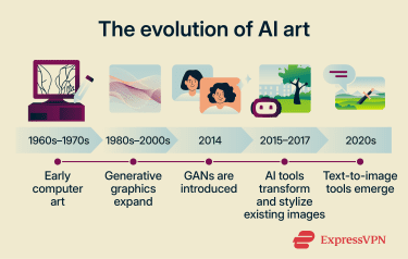 Timeline showing the development of AI art from early rule-based systems like AARON to modern text-to-image tools.