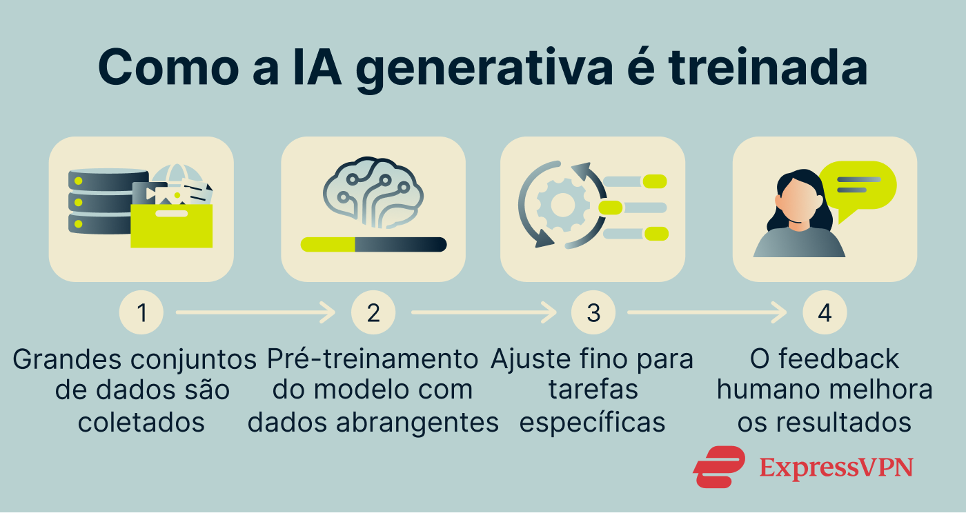 Infographic showing how AI models are trained.