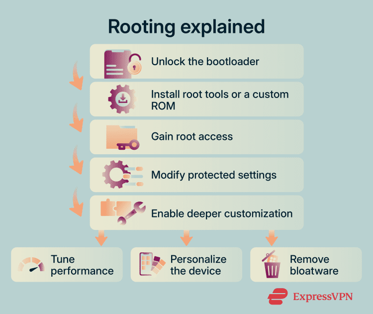 What is rooting? The risks of rooting an Android device