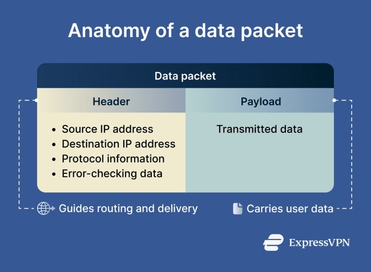 What is a data packet? | ExpressVPN Glossary
