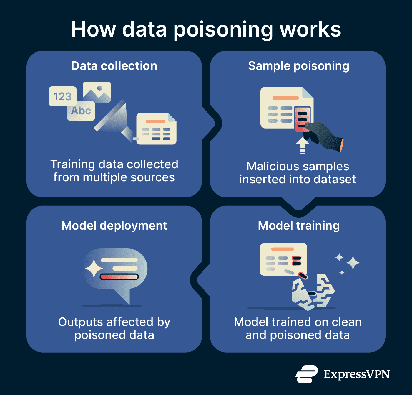 Data Posining What is data poisoning? | ExpressVPN Glossary
