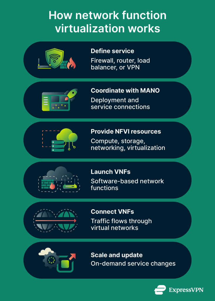 What is network function virtualization? | ExpressVPN Glossary
