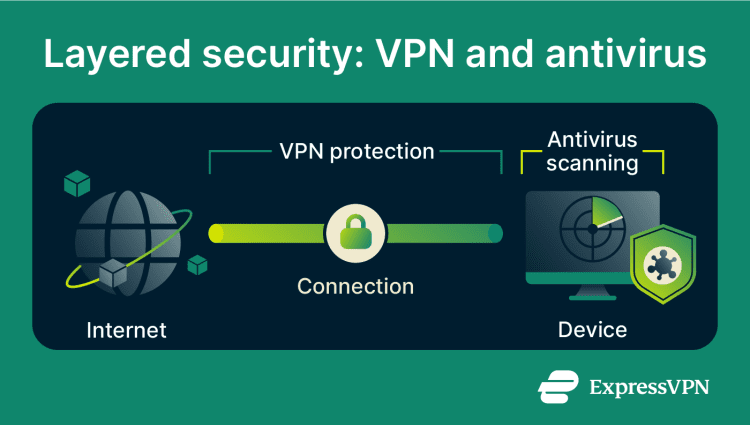 Does a VPN really protect you from viruses? Learn more