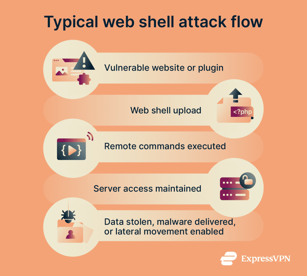 What is a web shell? | ExpressVPN Glossary