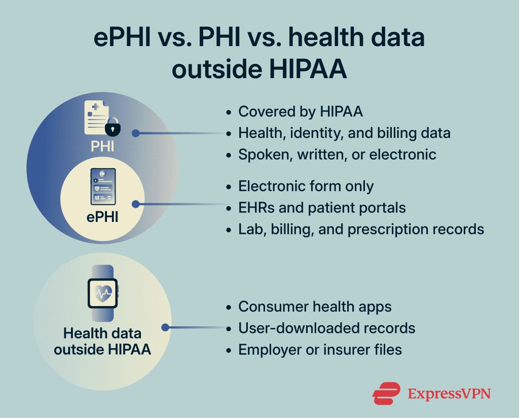 What is ePHI? Your electronic health data explained