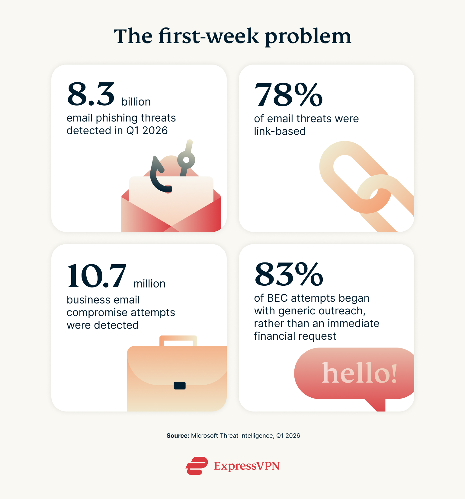 The First Week Problem