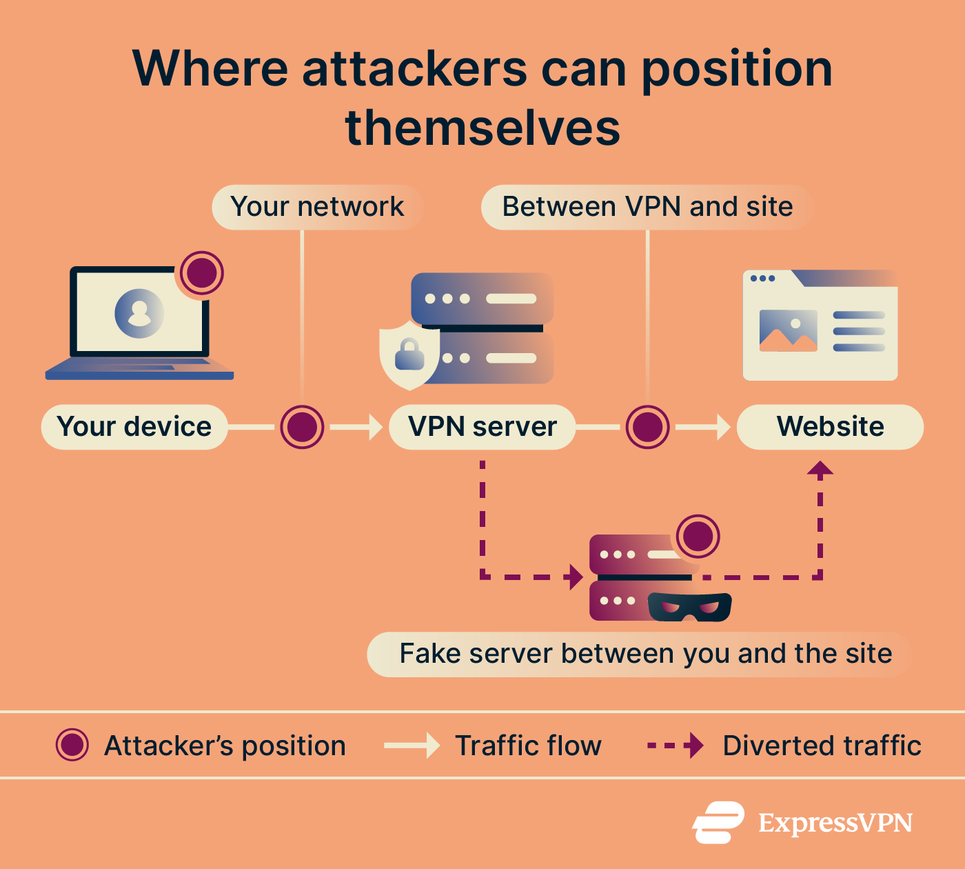 Where attackers can position themselves in an MITM attack.