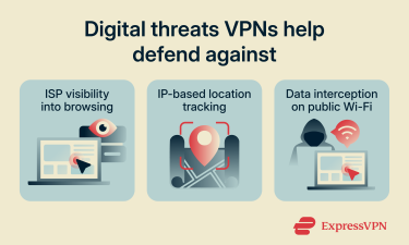 Digital threats VPNs help protect against.
