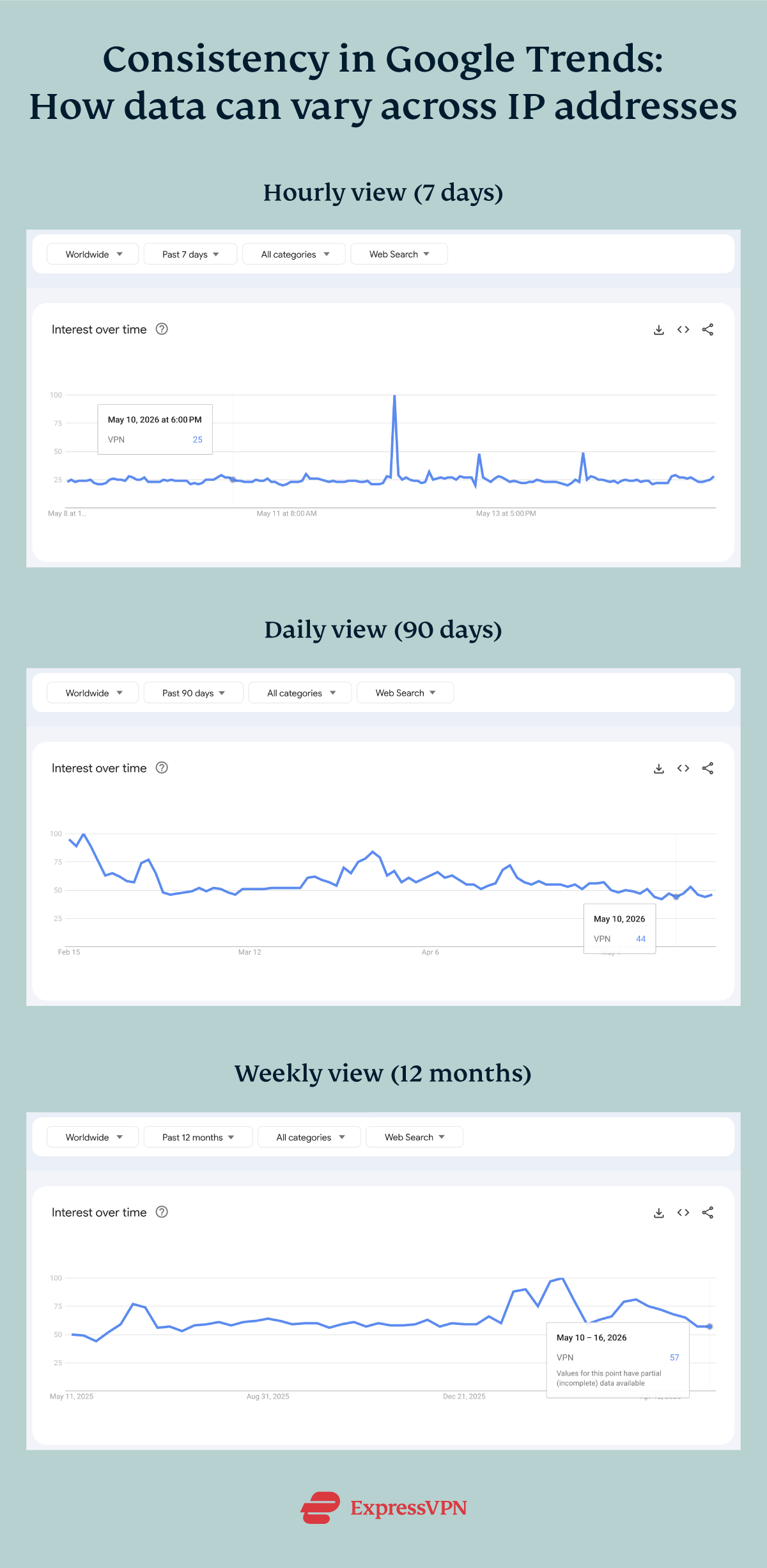 Screenshots of sample views tested on Google Trends: hourly view (7 days), daily view (90 days), and weekly view (12 months)
