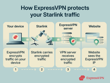 Overview of how ExpressVPN protects Starlink traffic by encrypting data between your device and the VPN server before it reaches a website.