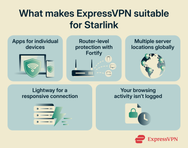An overview of five benefits of using ExpressVPN with Starlink, including device apps, router protection, global servers, Lightway, and a no-logs policy.