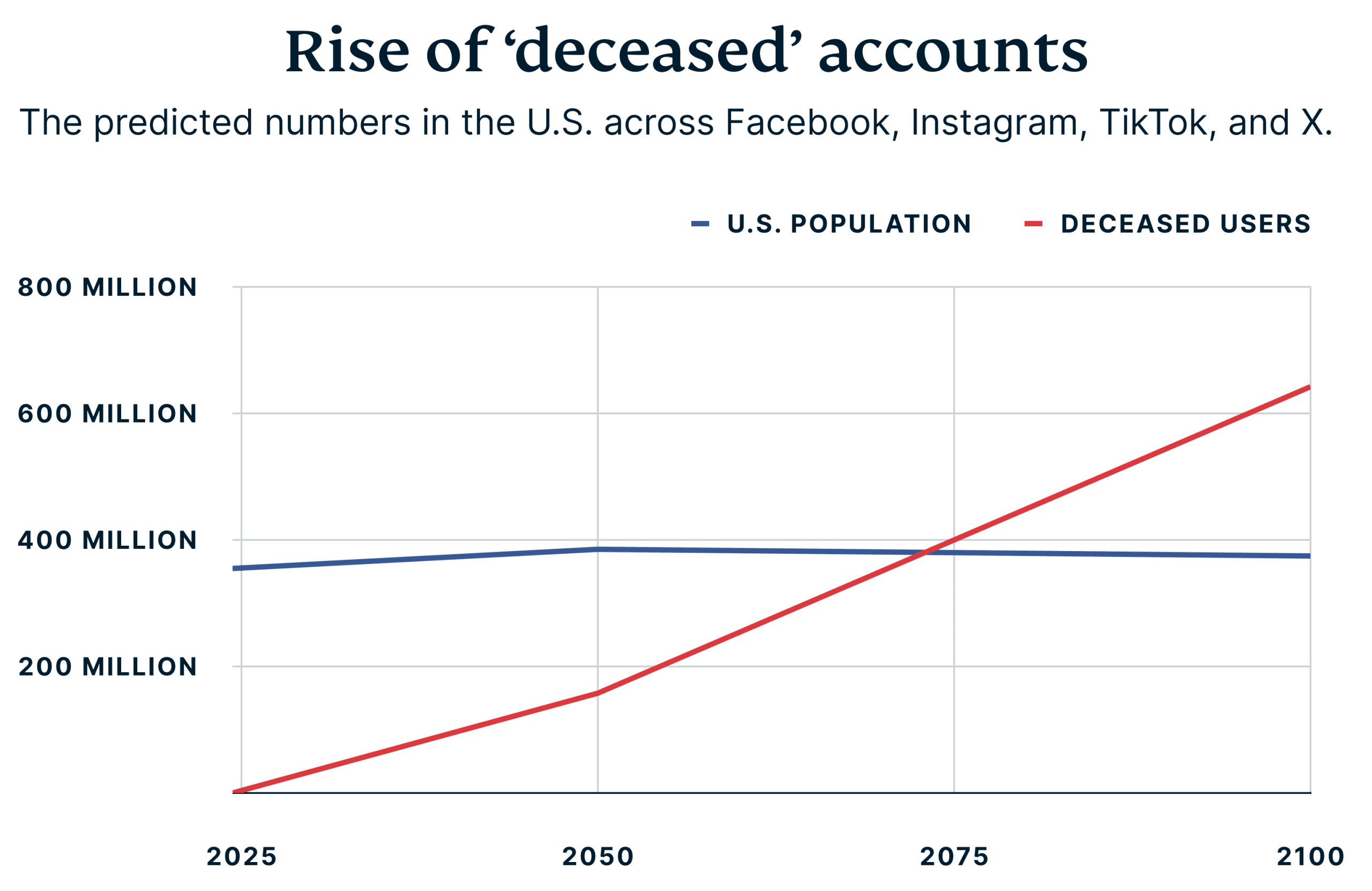rise-of-deceased-accounts