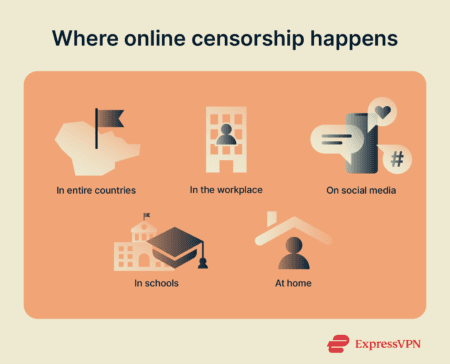 An infographic depicting areas where online censorship happens.