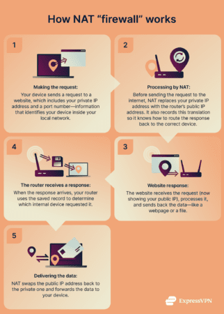 NAT Firewall Everything You Need To Know About Network Security NAT Firewall Everything You Need To Know About Network Security