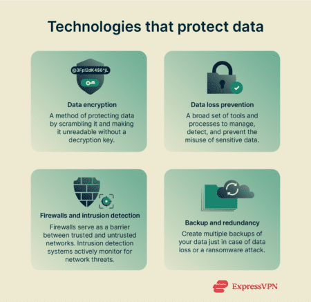 An explanation of the most commonly used data privacy technologies, such as encryption.