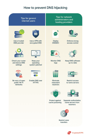 Infographic showing how different types of user can prevent DNS hijacking.