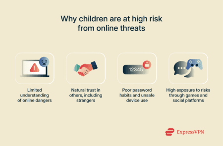 An infographic with a list of reasons children are at high risk from online threats