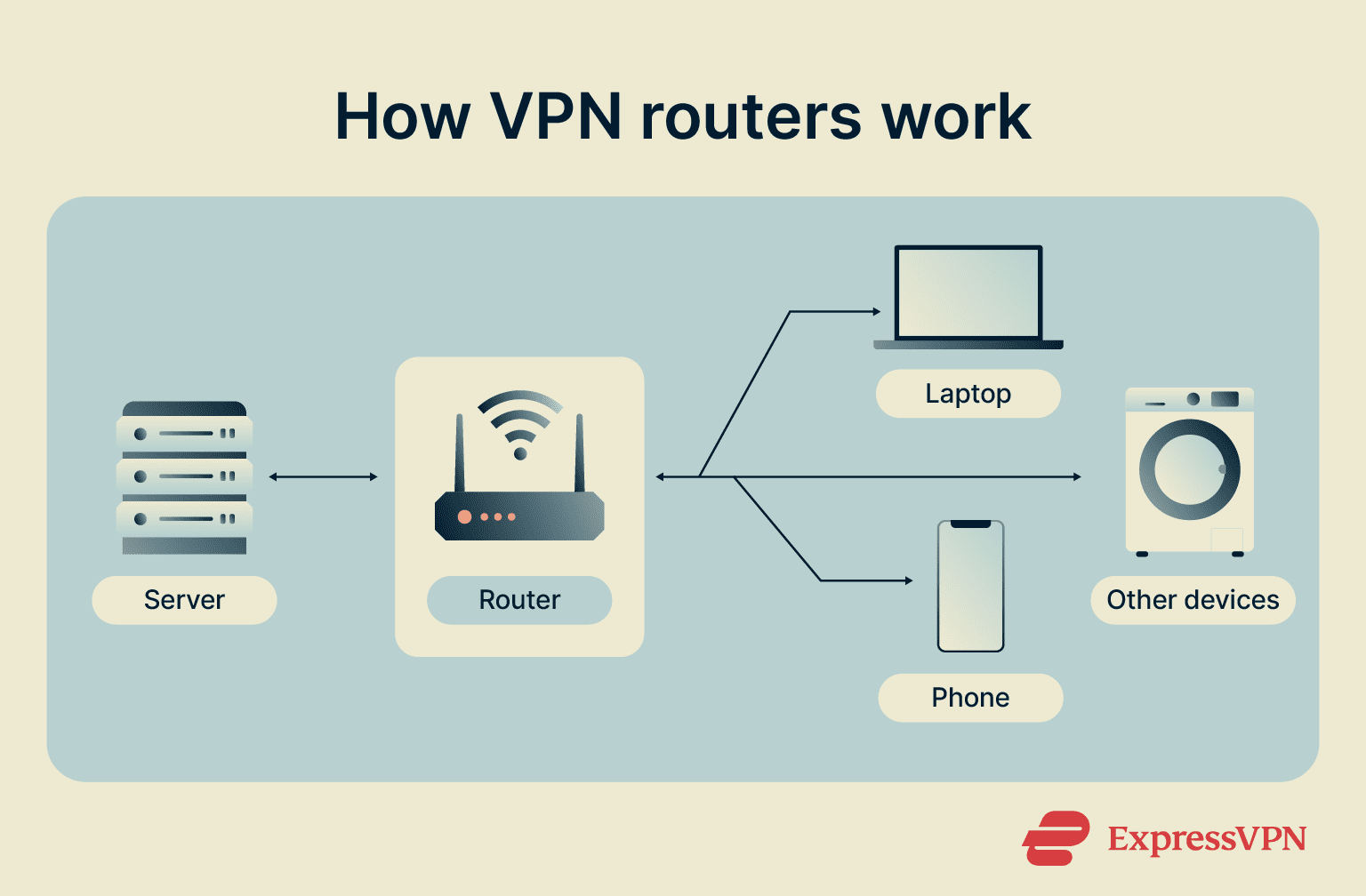 How to install a VPN on your router | ExpressVPN