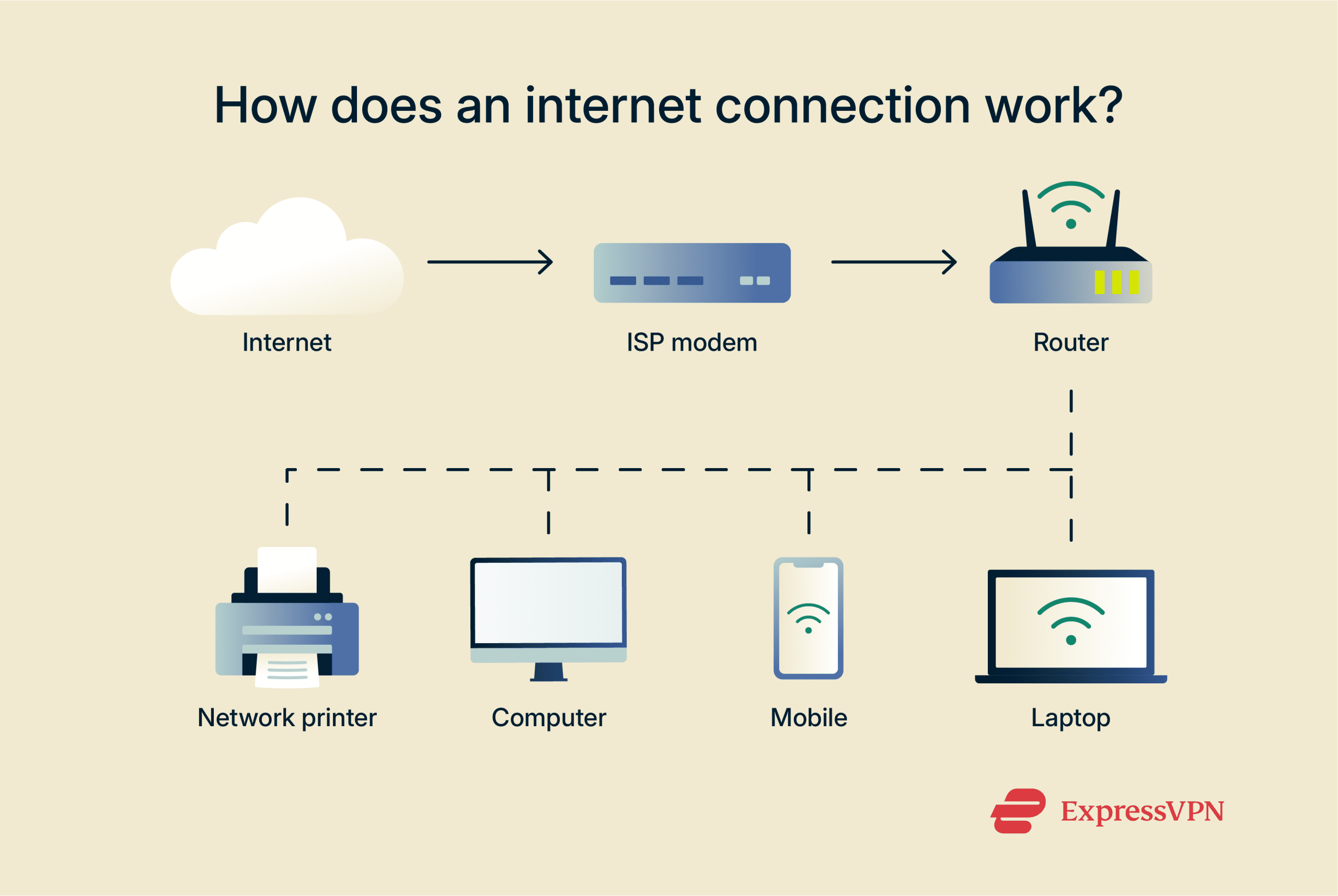 Types Of Internet Connections ExpressVPN