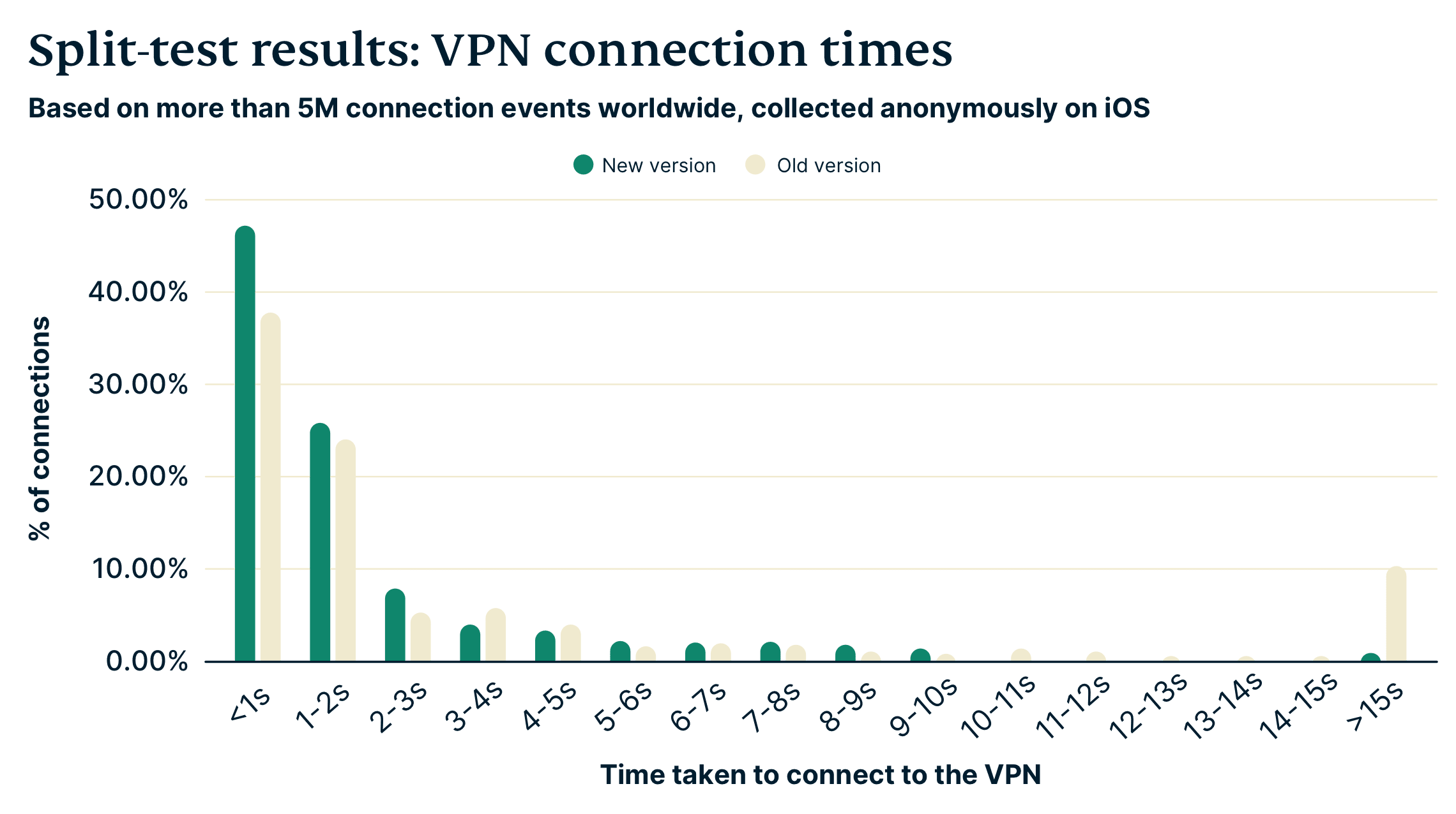 Graph showing much faster connection times for ExpressVPN on mobile