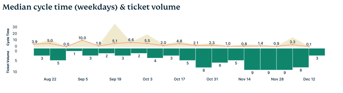 Chart showing improved ticket metrics