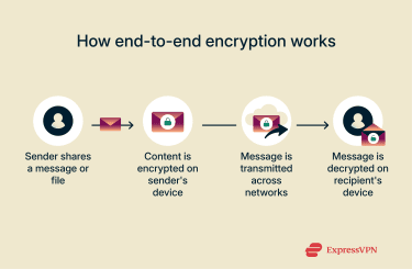 A visual representation of how end-to-end encryption works.