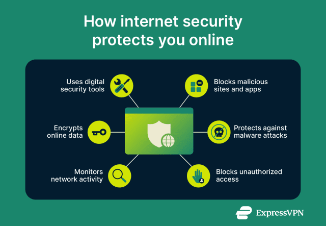 What is internet security? | ExpressVPN Glossary